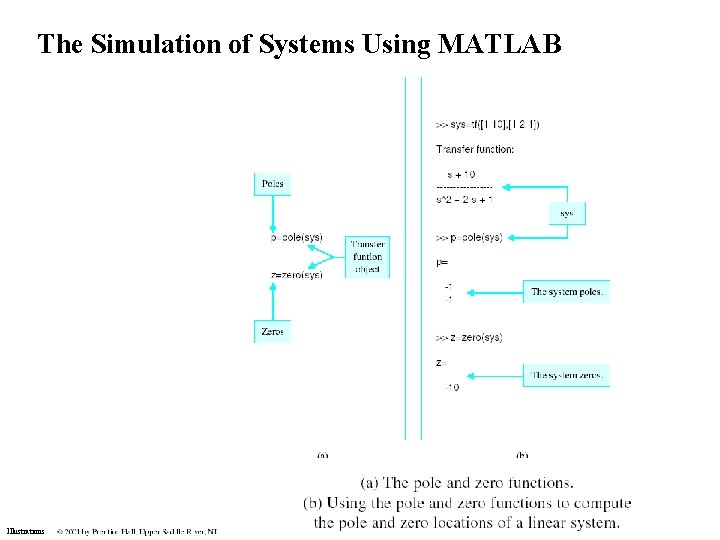 The Simulation of Systems Using MATLAB Illustrations The Simulation of Systems Using MATLAB Illustrations