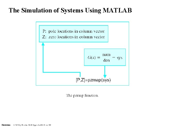 The Simulation of Systems Using MATLAB Illustrations The Simulation of Systems Using MATLAB Illustrations