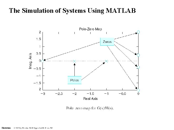 The Simulation of Systems Using MATLAB Illustrations The Simulation of Systems Using MATLAB Illustrations