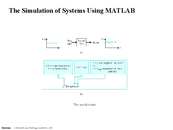 The Simulation of Systems Using MATLAB Illustrations The Simulation of Systems Using MATLAB Illustrations