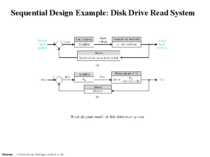 Sequential Design Example: Disk Drive Read System Illustrations Sequential Design Example: Disk Drive Read System Illustrations
