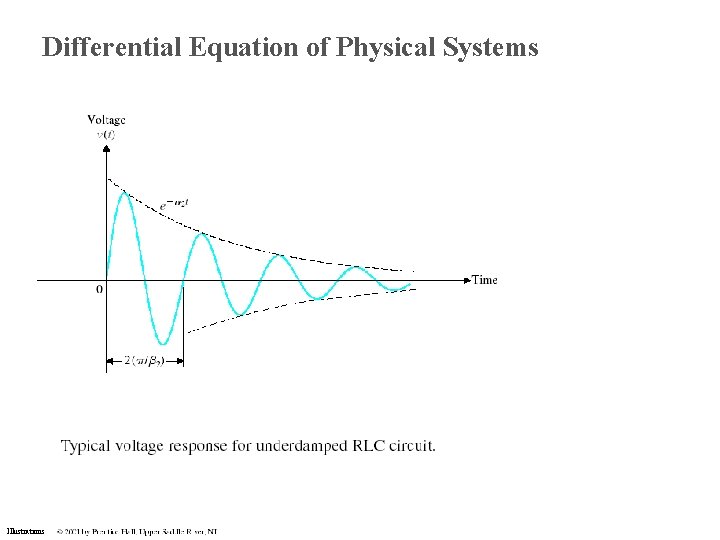 Differential Equation of Physical Systems Illustrations Differential Equation of Physical Systems Illustrations