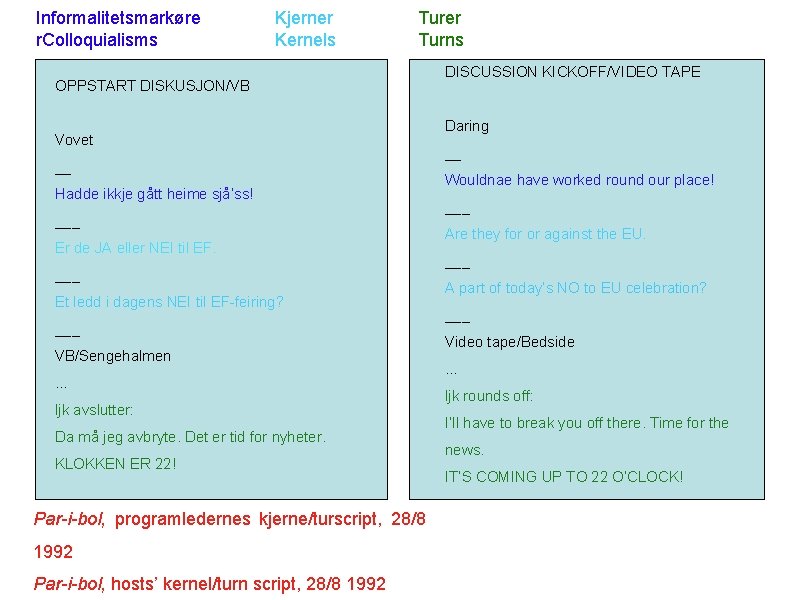 Informalitetsmarkøre r. Colloquialisms Kjerner Kernels Turer Turns OPPSTART DISKUSJON/VB Vovet __ Hadde ikkje gått