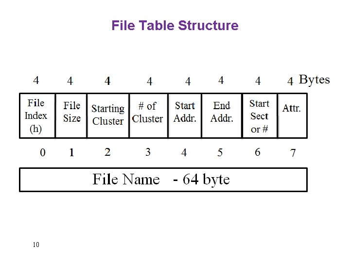 File Table Structure 10 