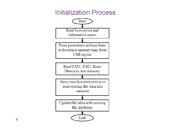Initialization Process 9 