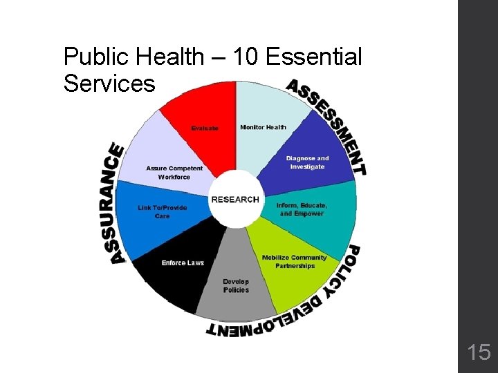Public Health – 10 Essential Services 15 Public Health – 10 Essential Services 15