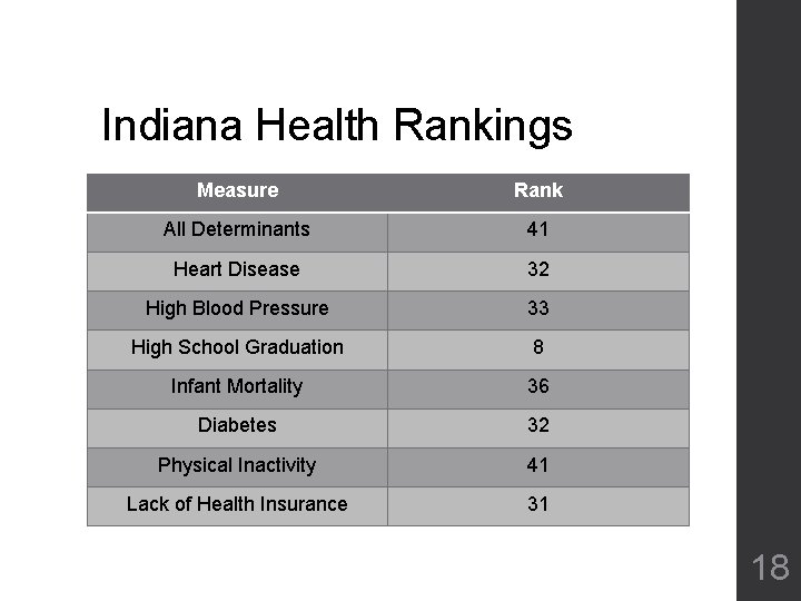 Indiana Health Rankings Measure Rank All Determinants 41 Heart Disease 32 High Blood Pressure Indiana Health Rankings Measure Rank All Determinants 41 Heart Disease 32 High Blood Pressure