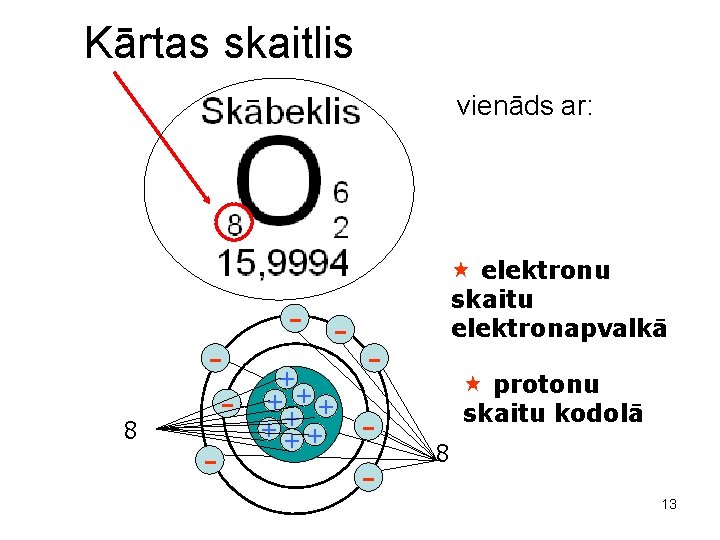 Kārtas skaitlis vienāds ar: 8 - - + + ++ ++ ++ elektronu skaitu