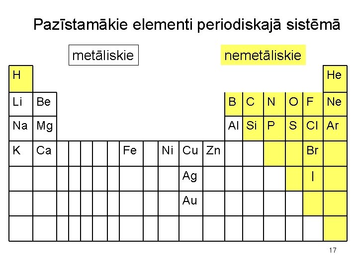 Pazīstamākie elementi periodiskajā sistēmā metāliskie nemetāliskie H Li He Be B C Na Mg