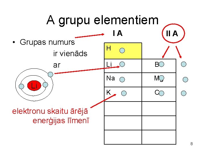 A grupu elementiem • Grupas numurs ir vienāds ar Li IA II A H