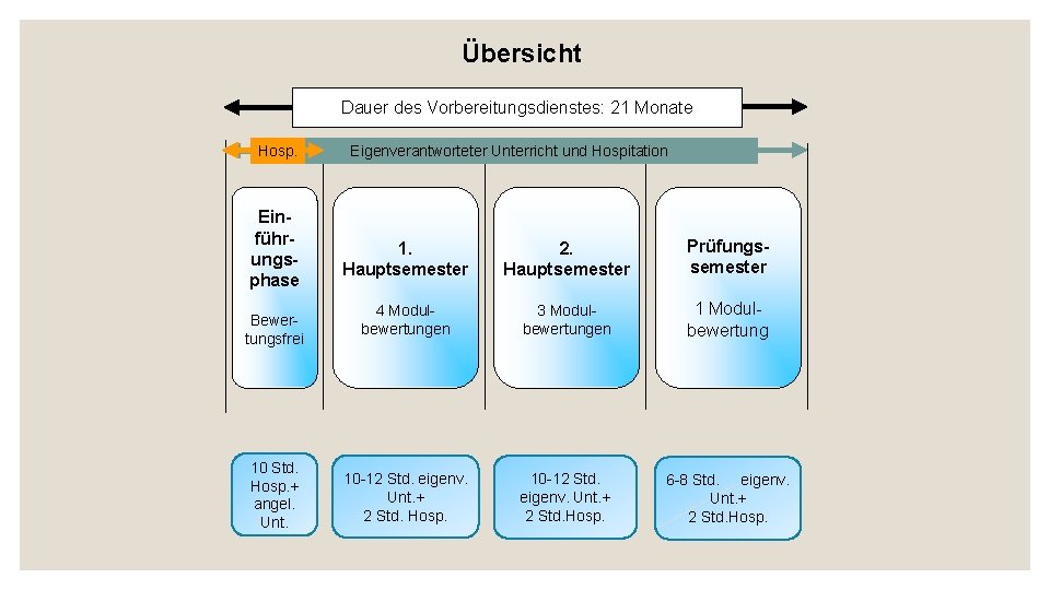 Übersicht Dauer des Vorbereitungsdienstes: 21 Monate Hosp. Einführungsphase Bewer tungsfrei 10 Std. Hosp. +