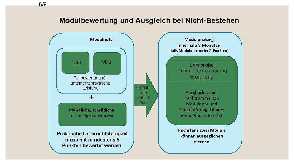 5/6 Modulbewertung und Ausgleich bei Nicht-Bestehen Modulnote Modulprüfung Innerhalb 3 Monaten (falls Modulnote unter