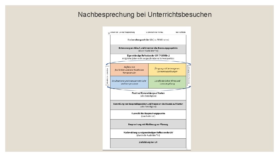 Nachbesprechung bei Unterrichtsbesuchen 