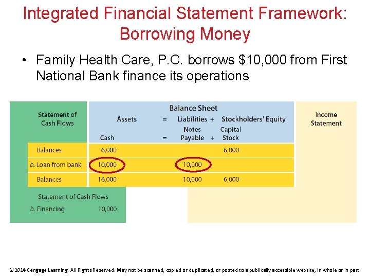 Integrated Financial Statement Framework: Borrowing Money • Family Health Care, P. C. borrows $10,