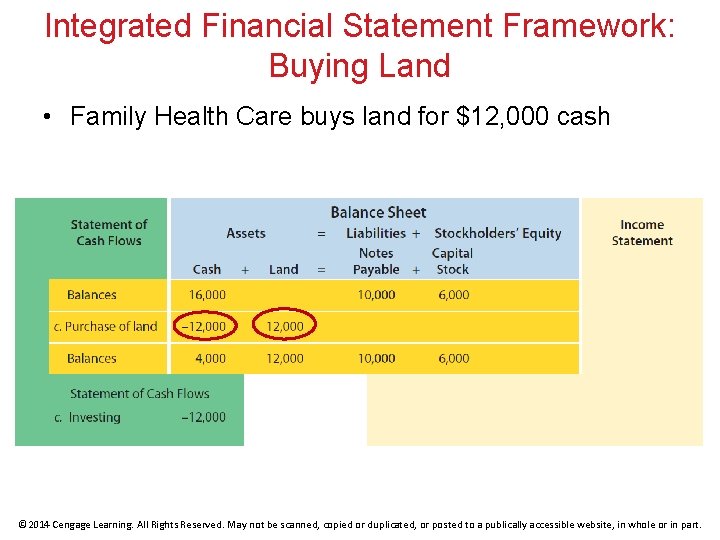 Integrated Financial Statement Framework: Buying Land • Family Health Care buys land for $12,
