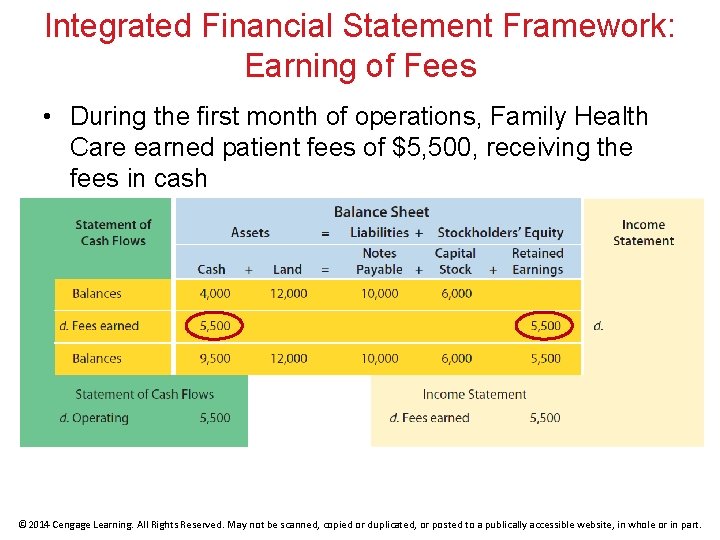 Integrated Financial Statement Framework: Earning of Fees • During the first month of operations,