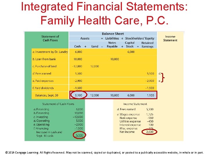 Integrated Financial Statements: Family Health Care, P. C. © 2014 Cengage Learning. All Rights
