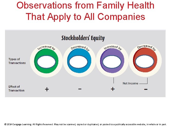 Observations from Family Health That Apply to All Companies © 2014 Cengage Learning. All