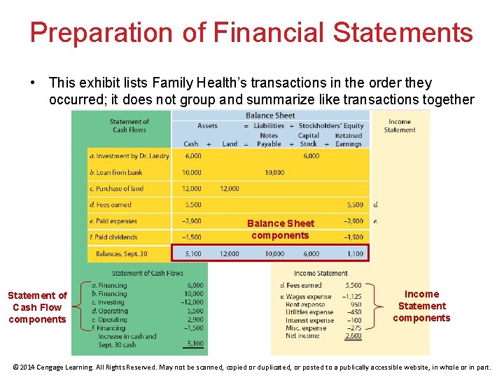Preparation of Financial Statements • This exhibit lists Family Health’s transactions in the order