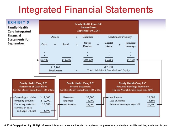 Integrated Financial Statements © 2014 Cengage Learning. All Rights Reserved. May not be scanned,
