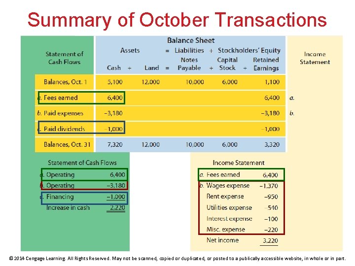 Summary of October Transactions © 2014 Cengage Learning. All Rights Reserved. May not be