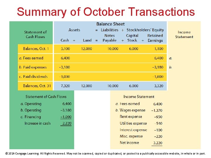 Summary of October Transactions © 2014 Cengage Learning. All Rights Reserved. May not be
