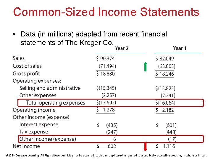 Common-Sized Income Statements • Data (in millions) adapted from recent financial statements of The