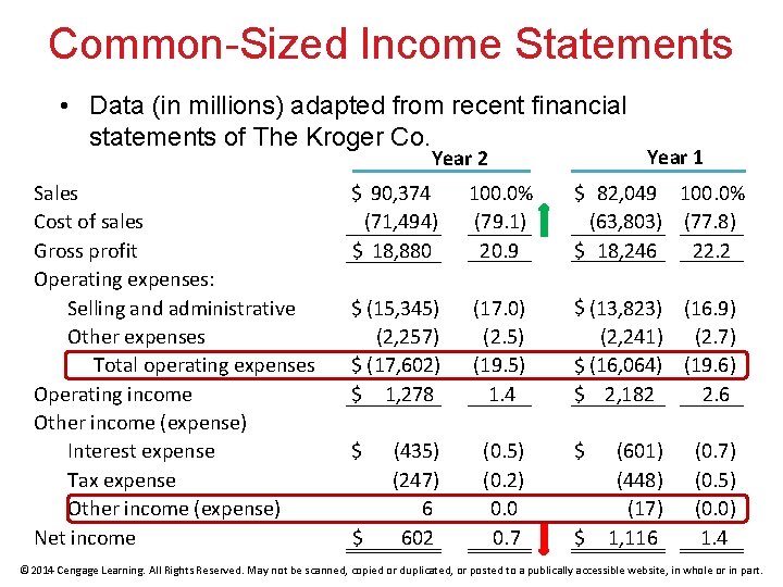 Common-Sized Income Statements • Data (in millions) adapted from recent financial statements of The