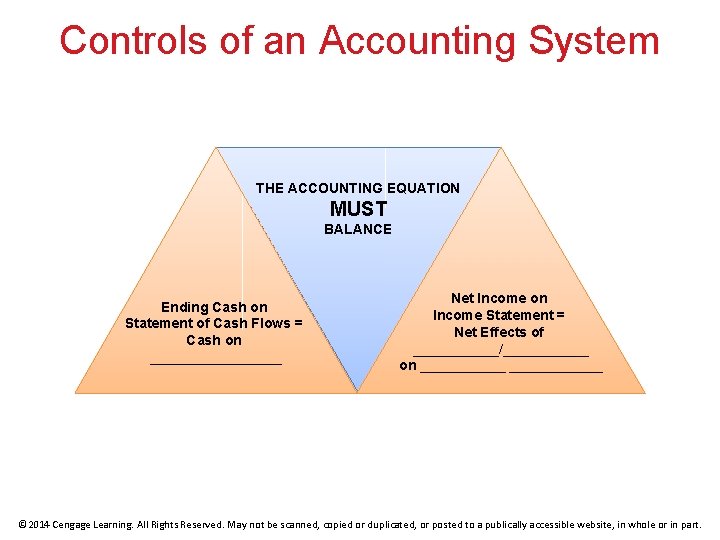 Controls of an Accounting System THE ACCOUNTING EQUATION MUST BALANCE Ending Cash on Statement