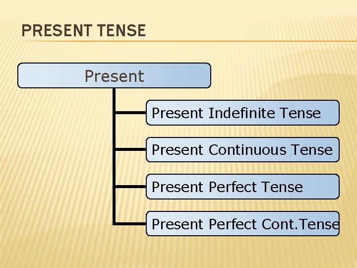 PRESENT TENSE Present Indefinite Tense Present Continuous Tense Present Perfect Cont. Tense 