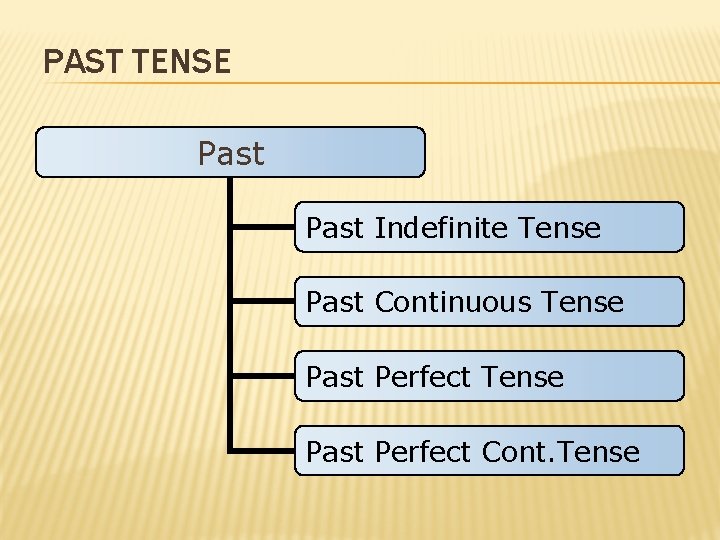 PAST TENSE Past Indefinite Tense Past Continuous Tense Past Perfect Cont. Tense 
