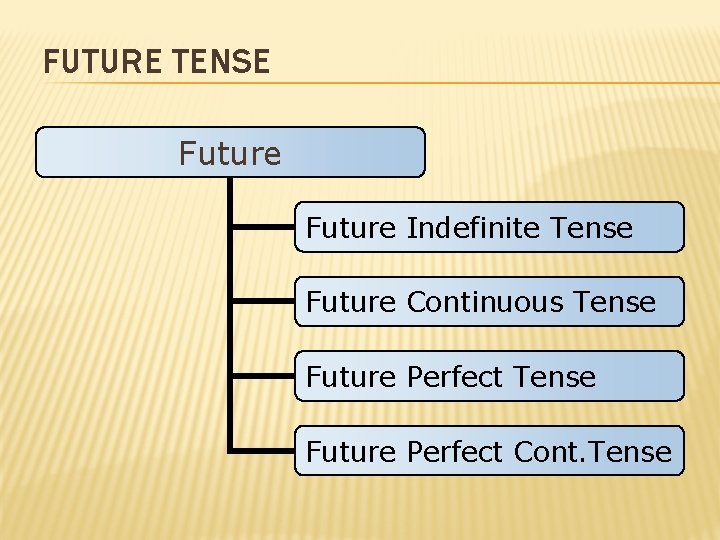 FUTURE TENSE Future Indefinite Tense Future Continuous Tense Future Perfect Cont. Tense 