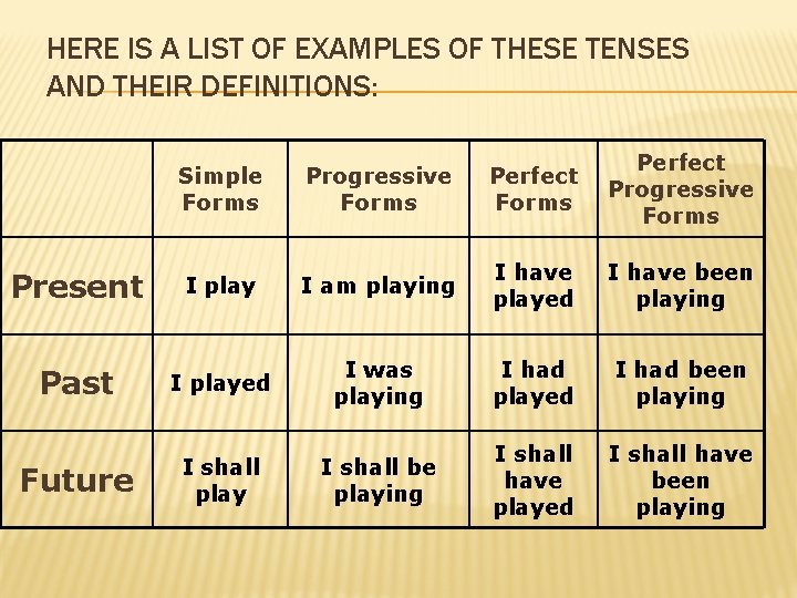 HERE IS A LIST OF EXAMPLES OF THESE TENSES AND THEIR DEFINITIONS: Simple Forms