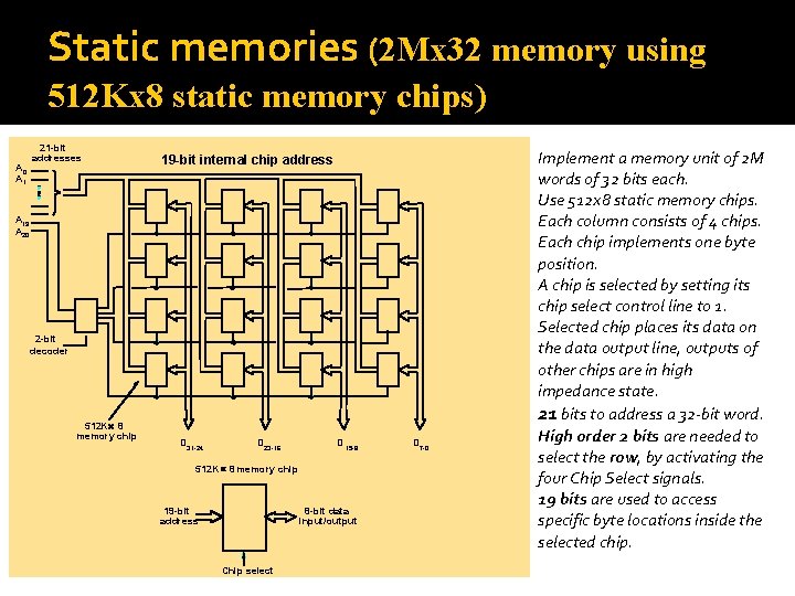 Static memories (2 Mx 32 memory using 512 Kx 8 static memory chips) A