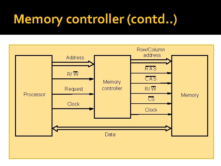 Memory controller (contd. . ) Row/Column address Address RA S R/ W Request Memory
