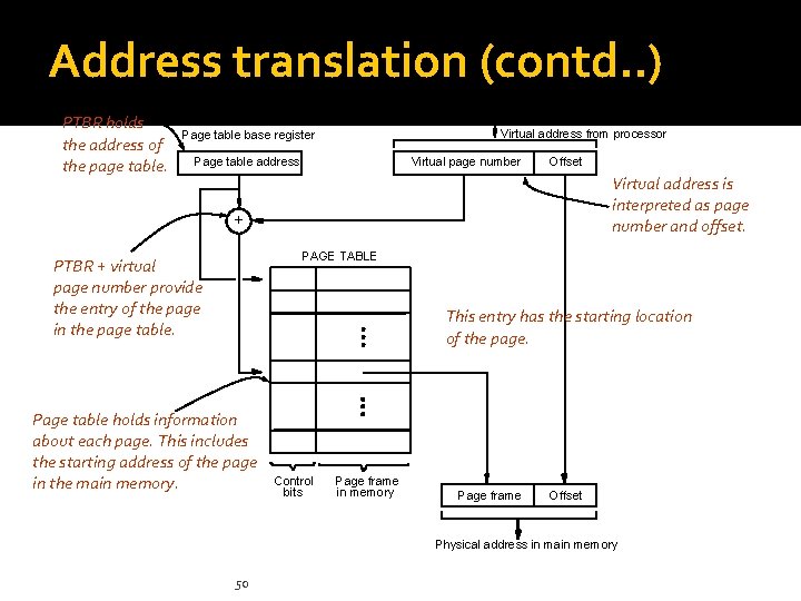 Address translation (contd. . ) PTBR holds the address of the page table. Virtual