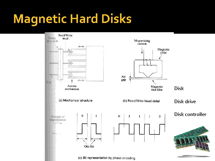 Magnetic Hard Disks Disk drive Disk controller 