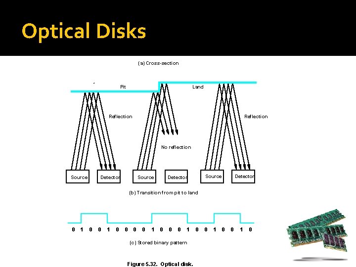 Optical Disks (a) Cross-section Pit Land Reflection No reflection Source Detector (b) Transition from