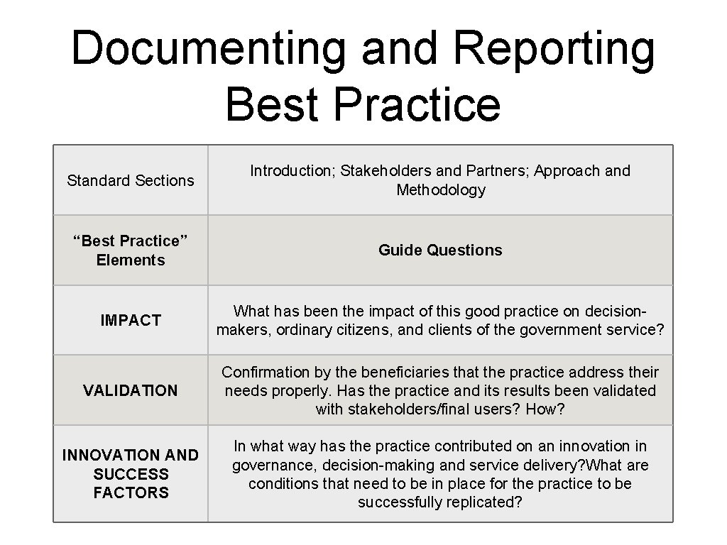 Documenting and Reporting Best Practice Standard Sections Introduction; Stakeholders and Partners; Approach and Methodology