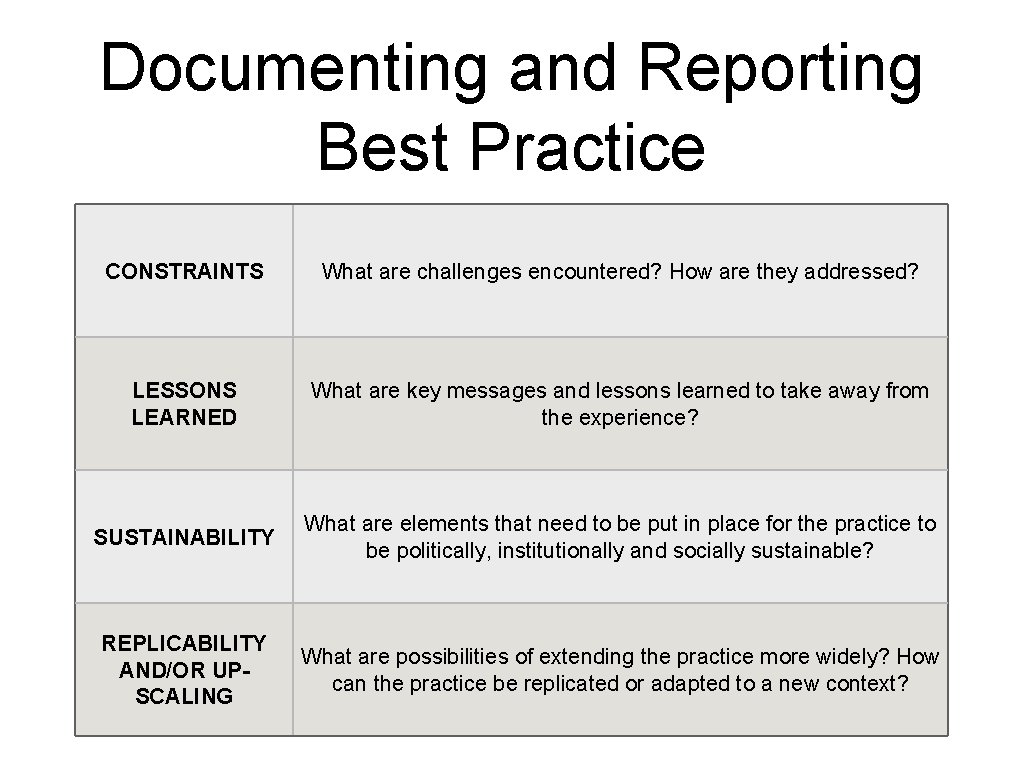 Documenting and Reporting Best Practice CONSTRAINTS What are challenges encountered? How are they addressed?