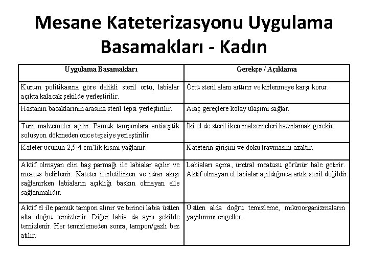 Mesane Kateterizasyonu Uygulama Basamakları - Kadın Uygulama Basamakları Gerekçe / Açıklama Kurum politikasına göre