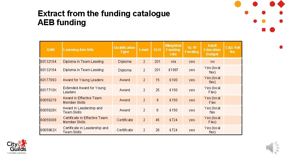 Extract from the funding catalogue AEB funding QAN Learning Aim title Qualification Type Level