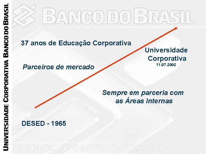 37 anos de Educação Corporativa Parceiros de mercado Universidade Corporativa 11. 07. 2002 Sempre