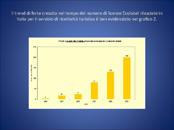 Il trend di forte crescita nel tempo del numero di licenze Ecolabel rilasciate in