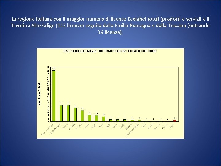 La regione italiana con il maggior numero di licenze Ecolabel totali (prodotti e servizi)
