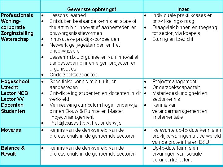 Professionals Woningcorporatie Zorginstelling Waterschap Hogeschool Utrecht Lector NCB Lector VV Docenten Studenten Movares Balance