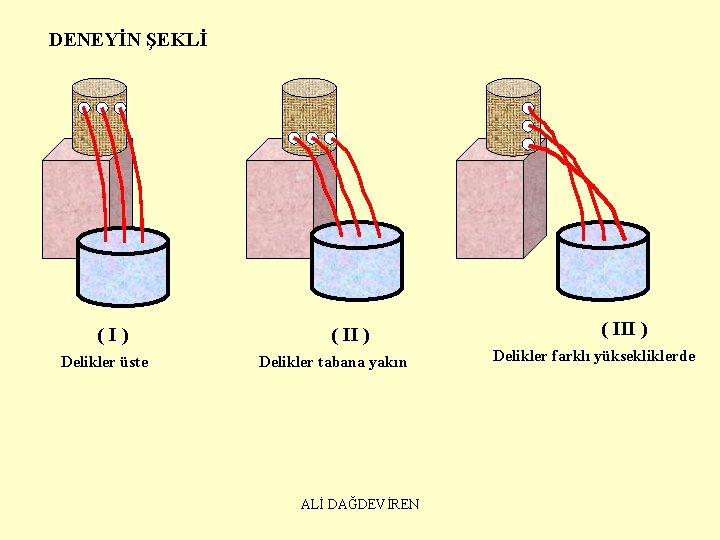 DENEYİN ŞEKLİ (I) Delikler üste ( II ) Delikler tabana yakın ALİ DAĞDEVİREN (