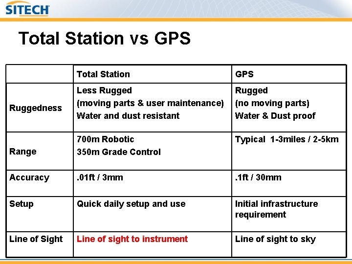Total Station vs GPS Total Station GPS Less Rugged (moving parts & user maintenance)