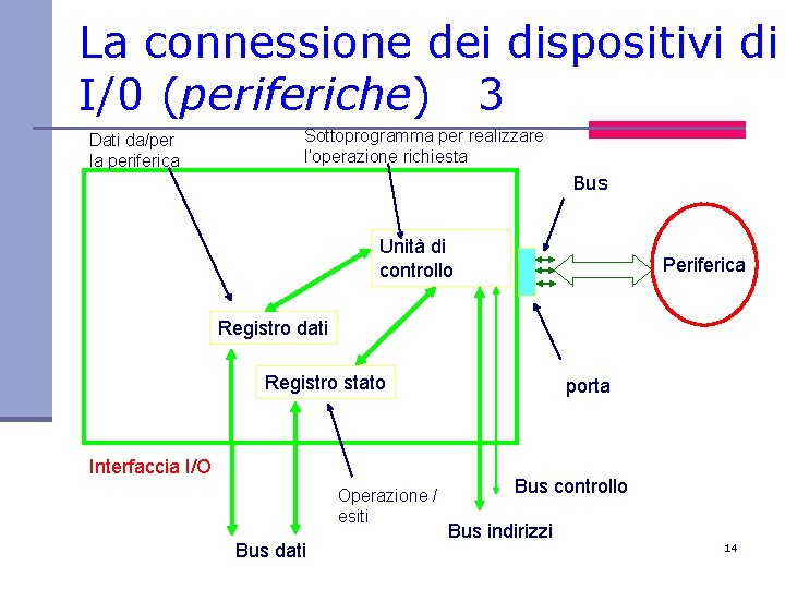 La connessione dei dispositivi di I/0 (periferiche) 3 Dati da/per la periferica Sottoprogramma per