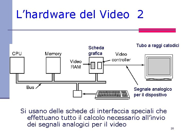L’hardware del Video 2 Scheda grafica Parallel port Tubo a raggi catodici Segnale analogico